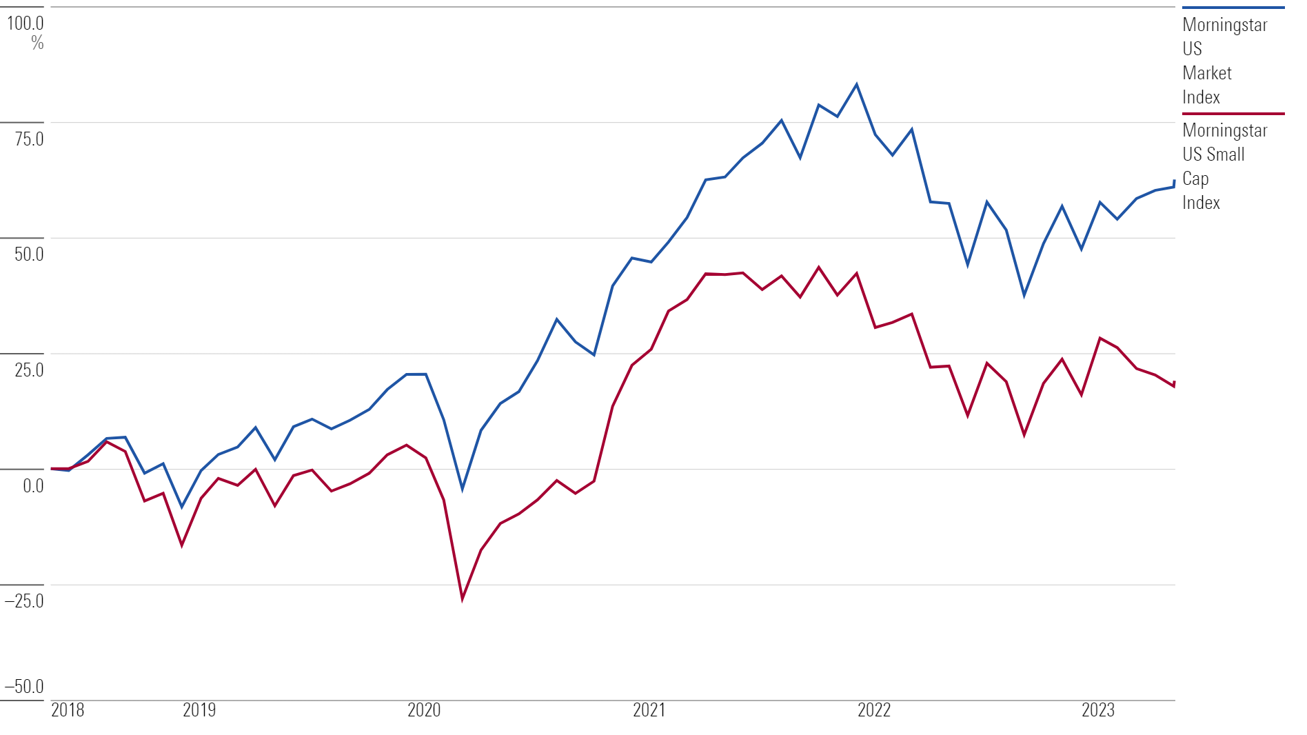 A line chart showing the performance of the Morningstar US Market Index and Morningstar US Small Cap Index.