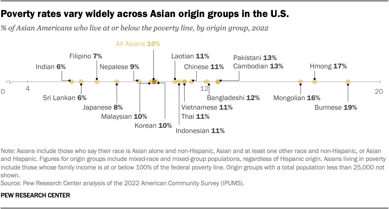 A line chart showing the percentage of Asian Americans by origin group who live at or below the poverty line.