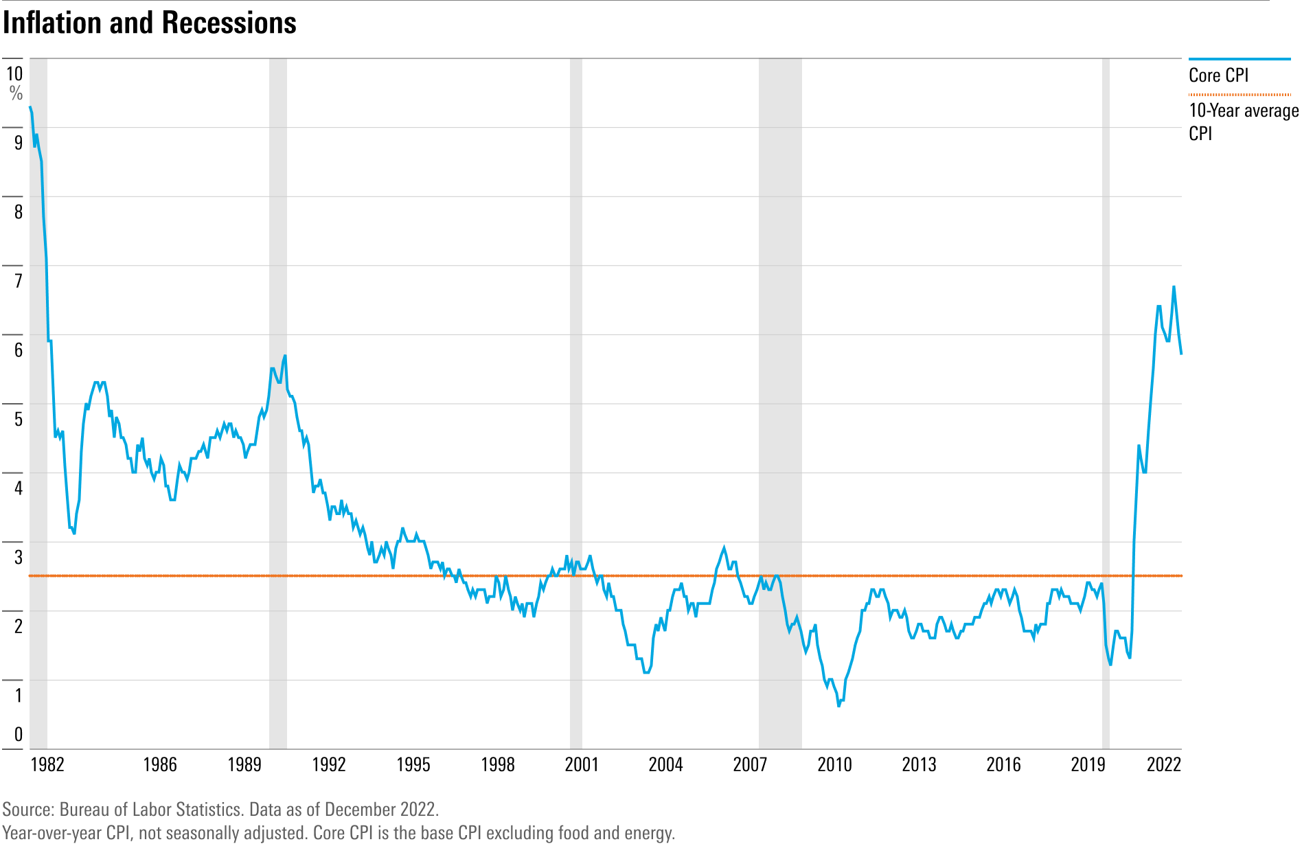 Core inflation plotted against recession history.