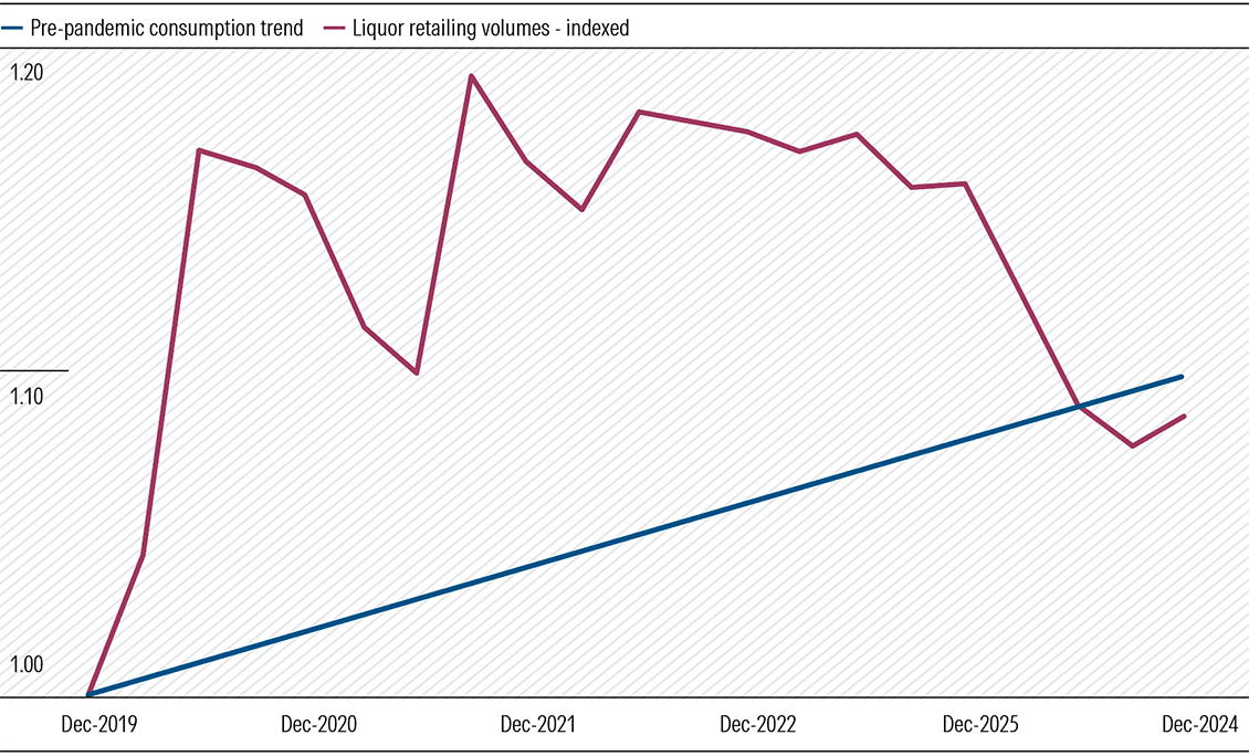 Exhibit 3: After volatile times consumption almost back on trend
