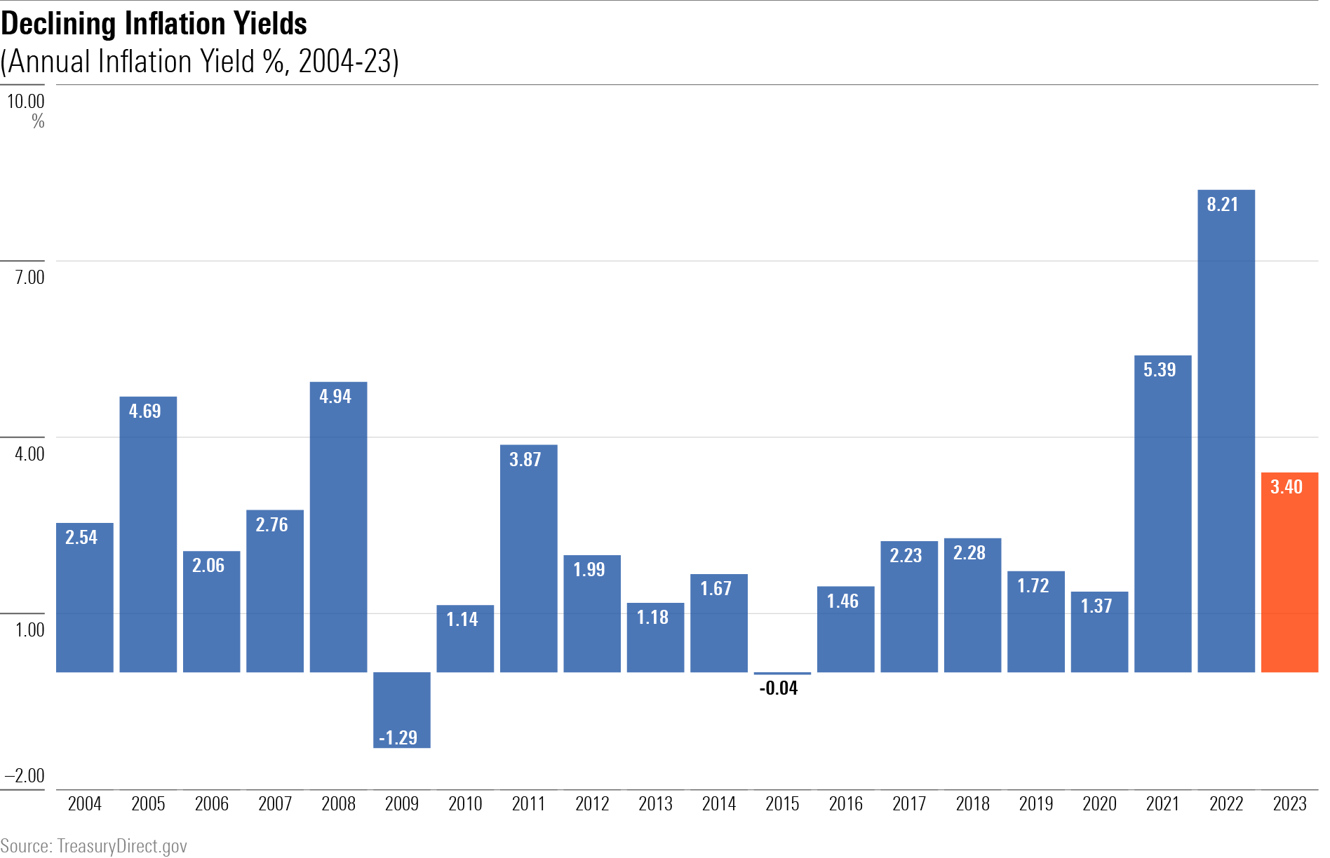 A bar chart showing the future 12-month inflation yield paid by I bonds, as of each May, from 2004 through 2023.