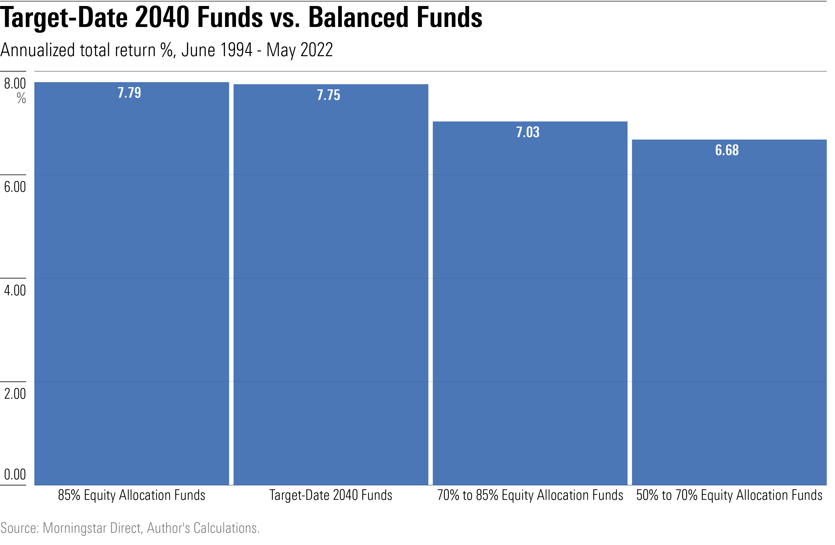 The performance of target-date funds vs. their main rivals, over the past 28 years