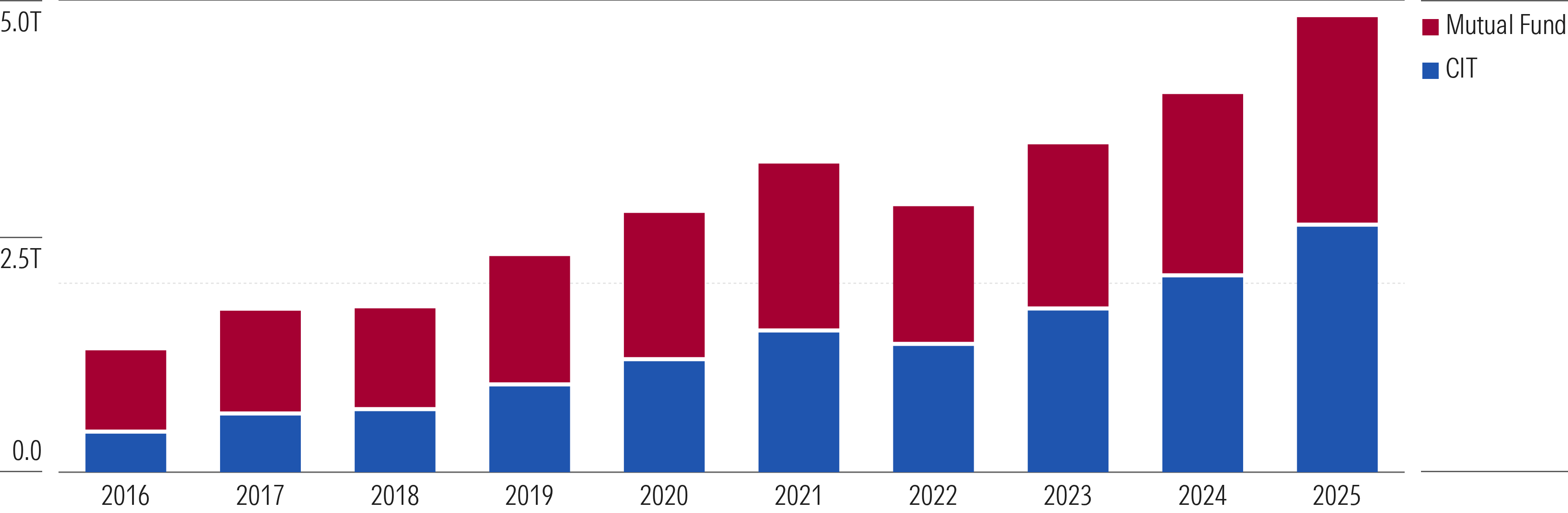 A bar chart showing the annual combined assets of target-date CITs and mutual funds from 2016 through 2025.