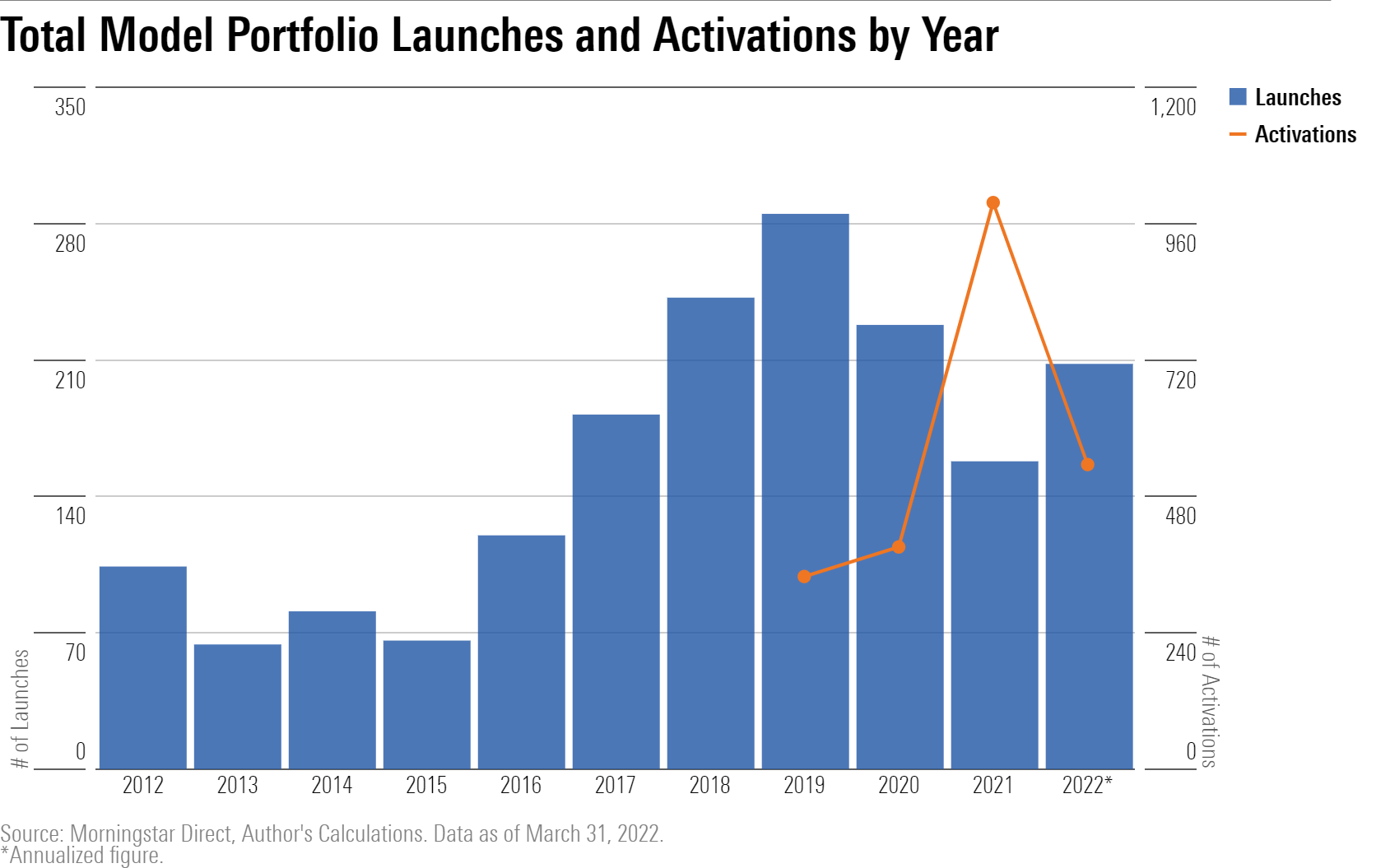 A bar chart of model portfolio launches and activations by year from 2012 to March 31, 2022.