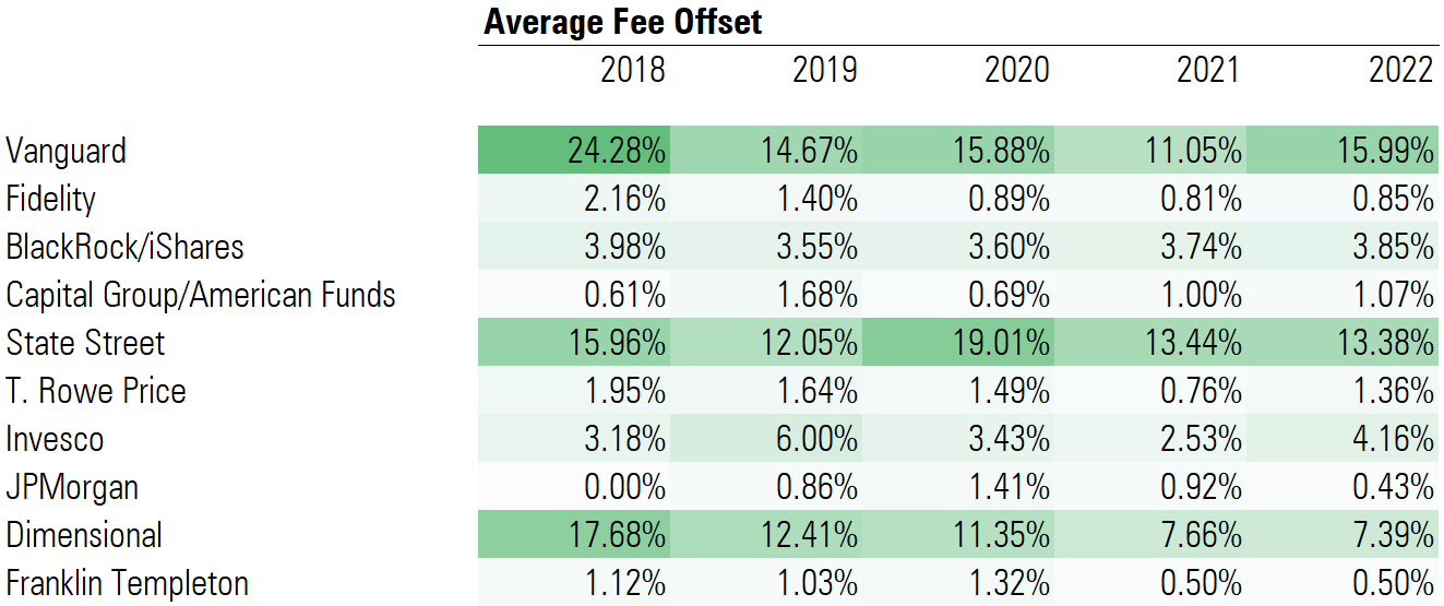 Average Fee Offset Percentage by Fund Sponsor