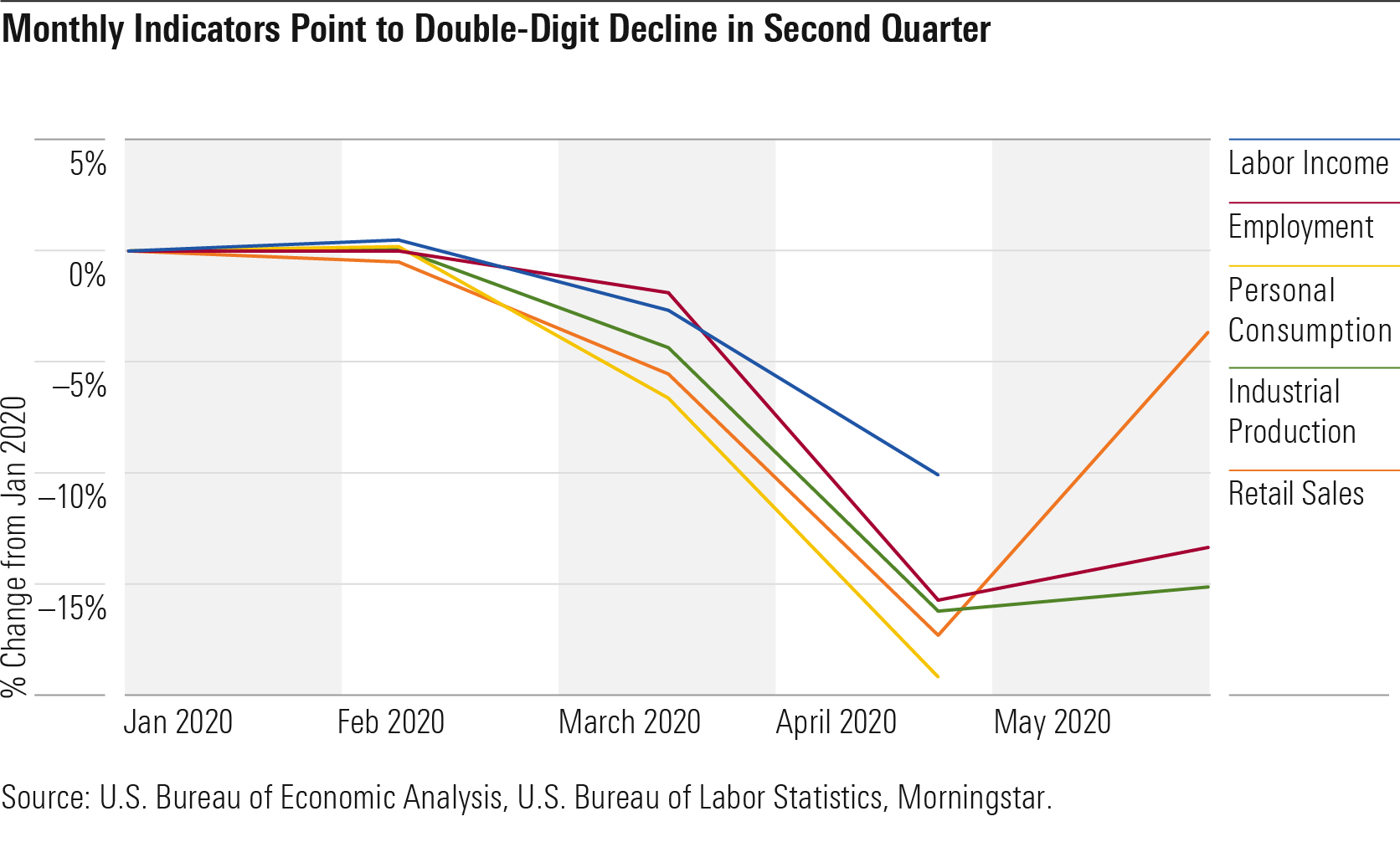 Monthly Indicators Point Double-Digit Decline in Second Quarter
