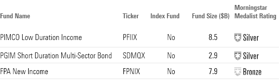 This table lists the top performing Short-term bond funds along with their fund size and Morningstar Medalist Rating.