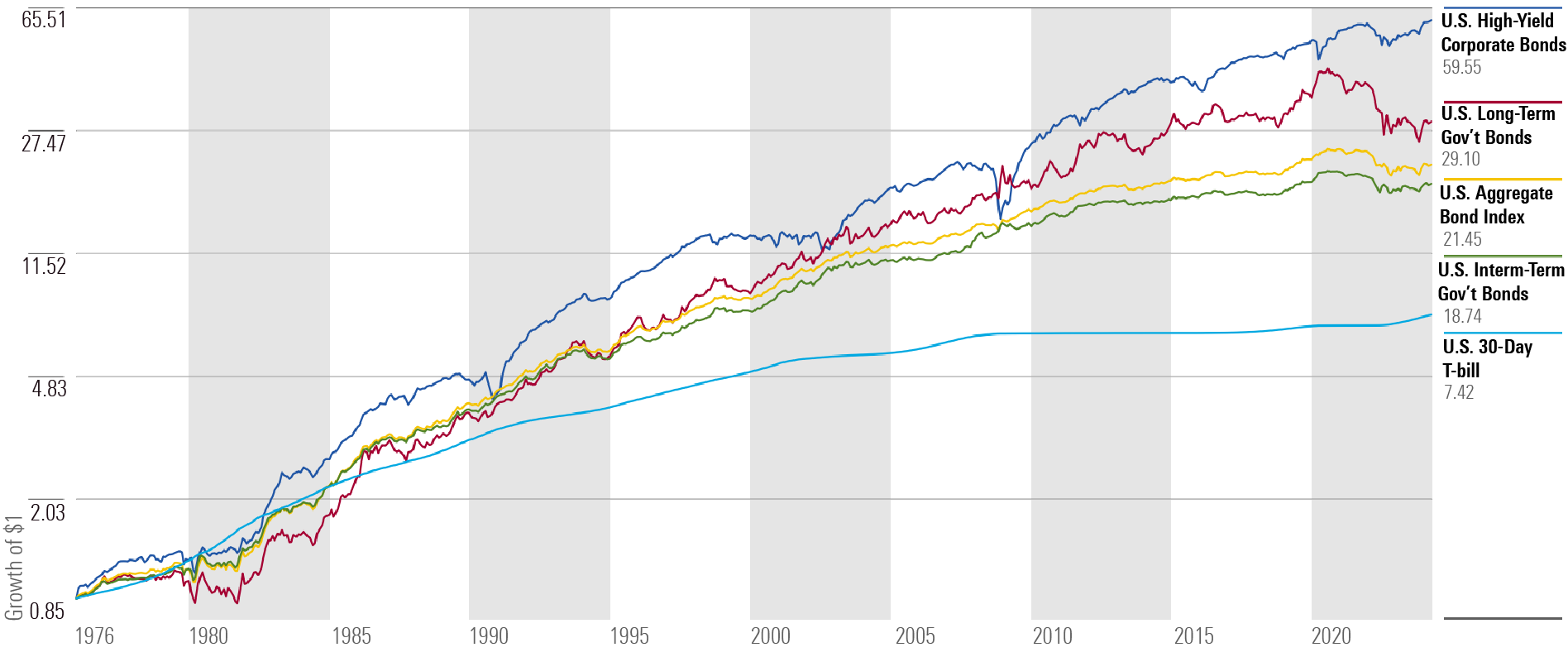 Line chart showing that bonds have generated higher long-term returns than cash since 1976, but have less growth potential than stocks.