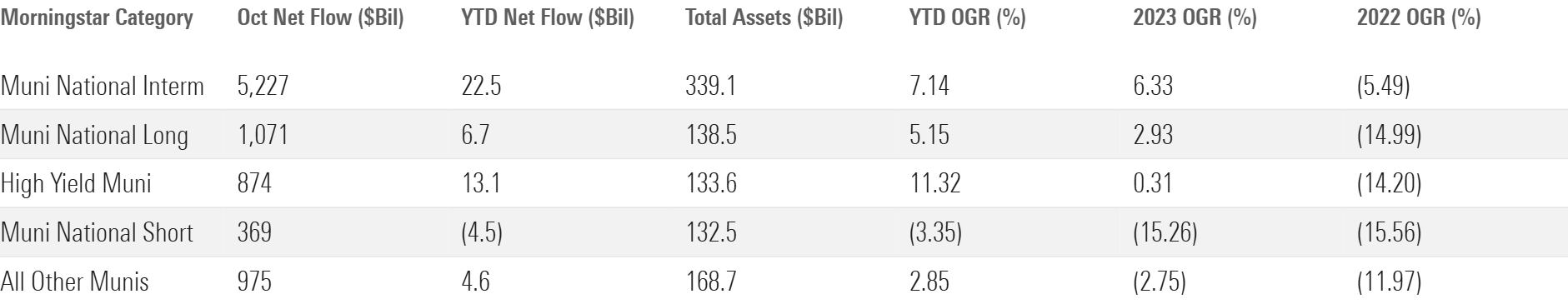 Table of municipal bond fund flows.