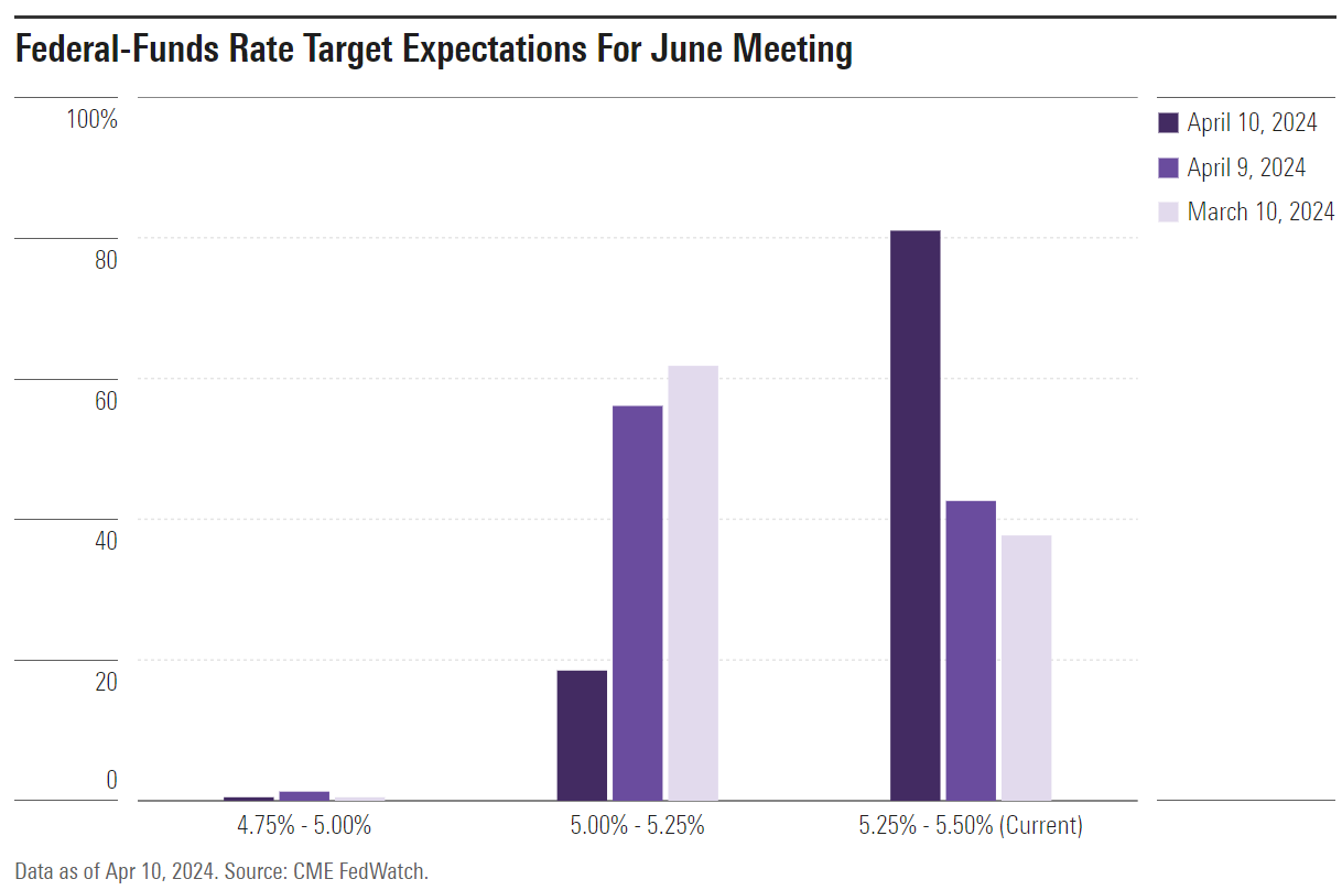 4 Charts on Plunging Expectations for Fed Rate Cuts | Morningstar Canada