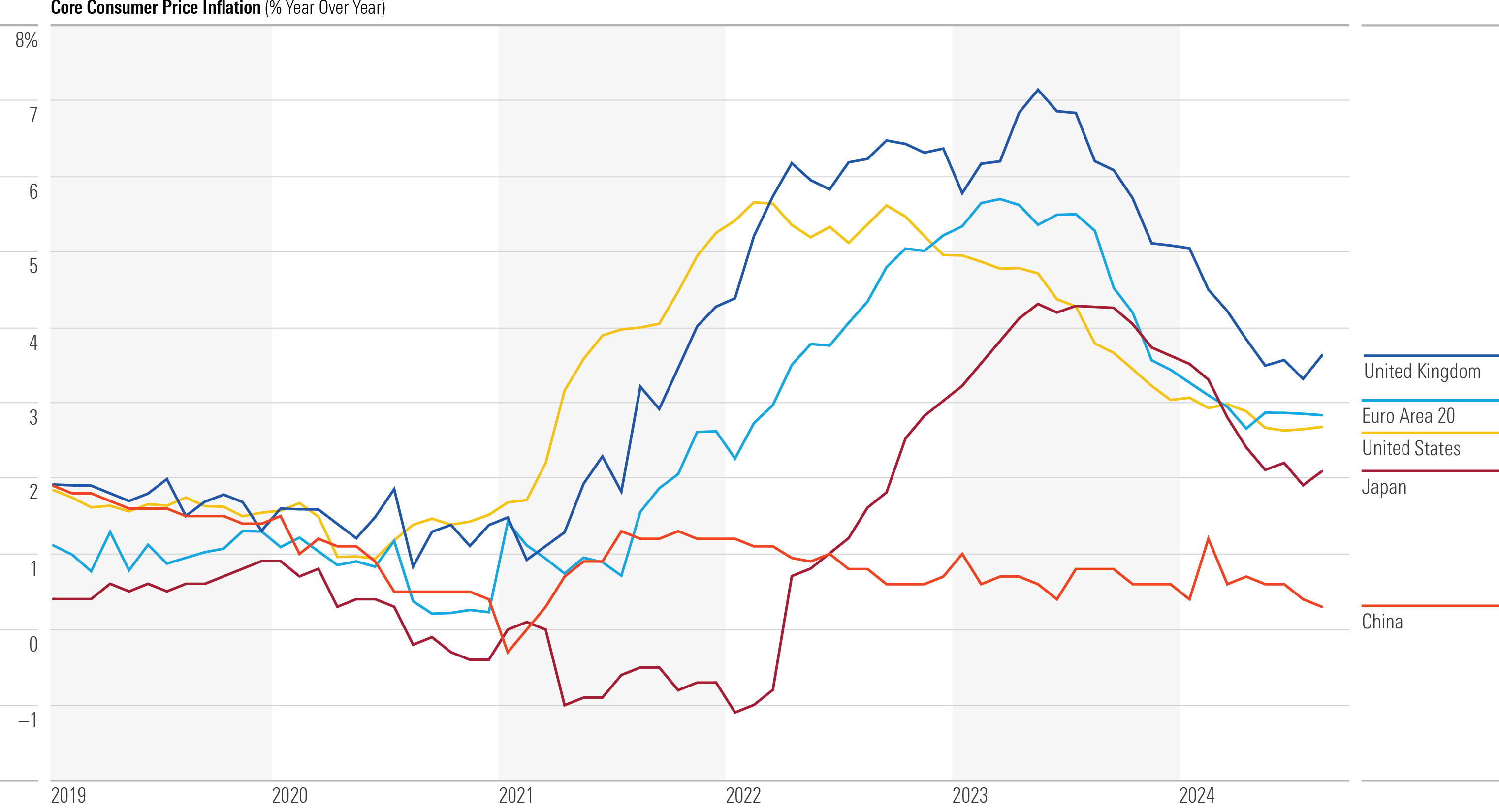Core Consumer Price Inflation (% Year Over Year)