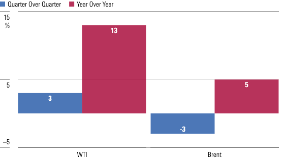 Bar chart showing quarter-over-quarter and year-over-year price changes for WTI and Brent oil.