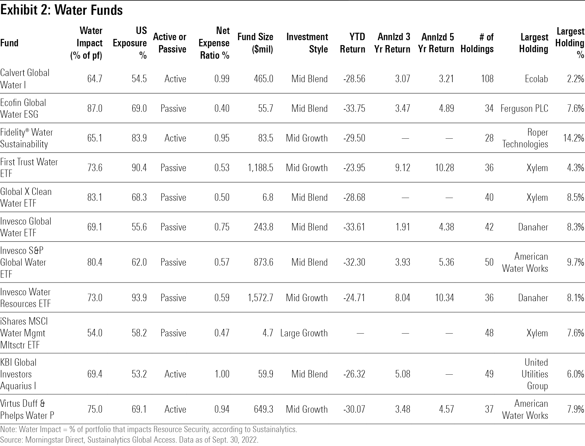 A table of the 11 water funds available to U.S. investors.