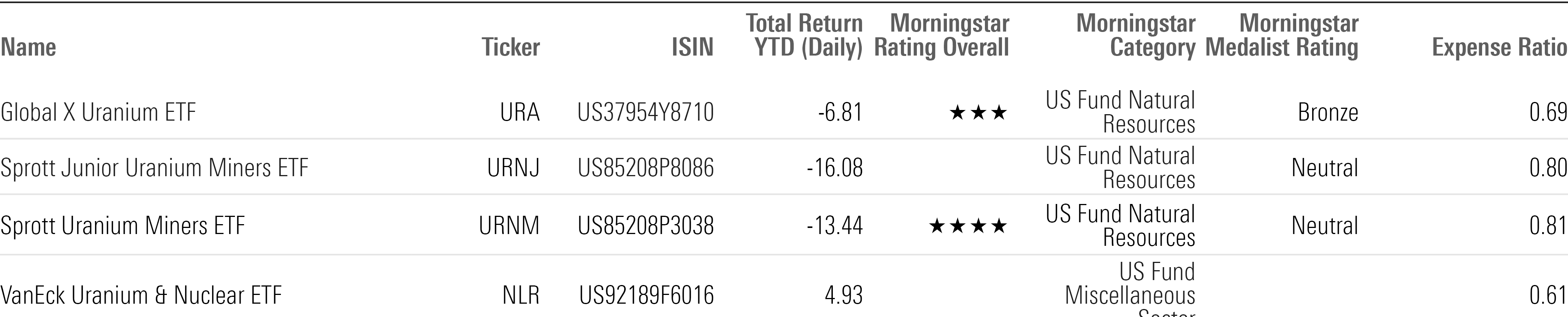 Table of overview of Nuclear uranium ETFs.