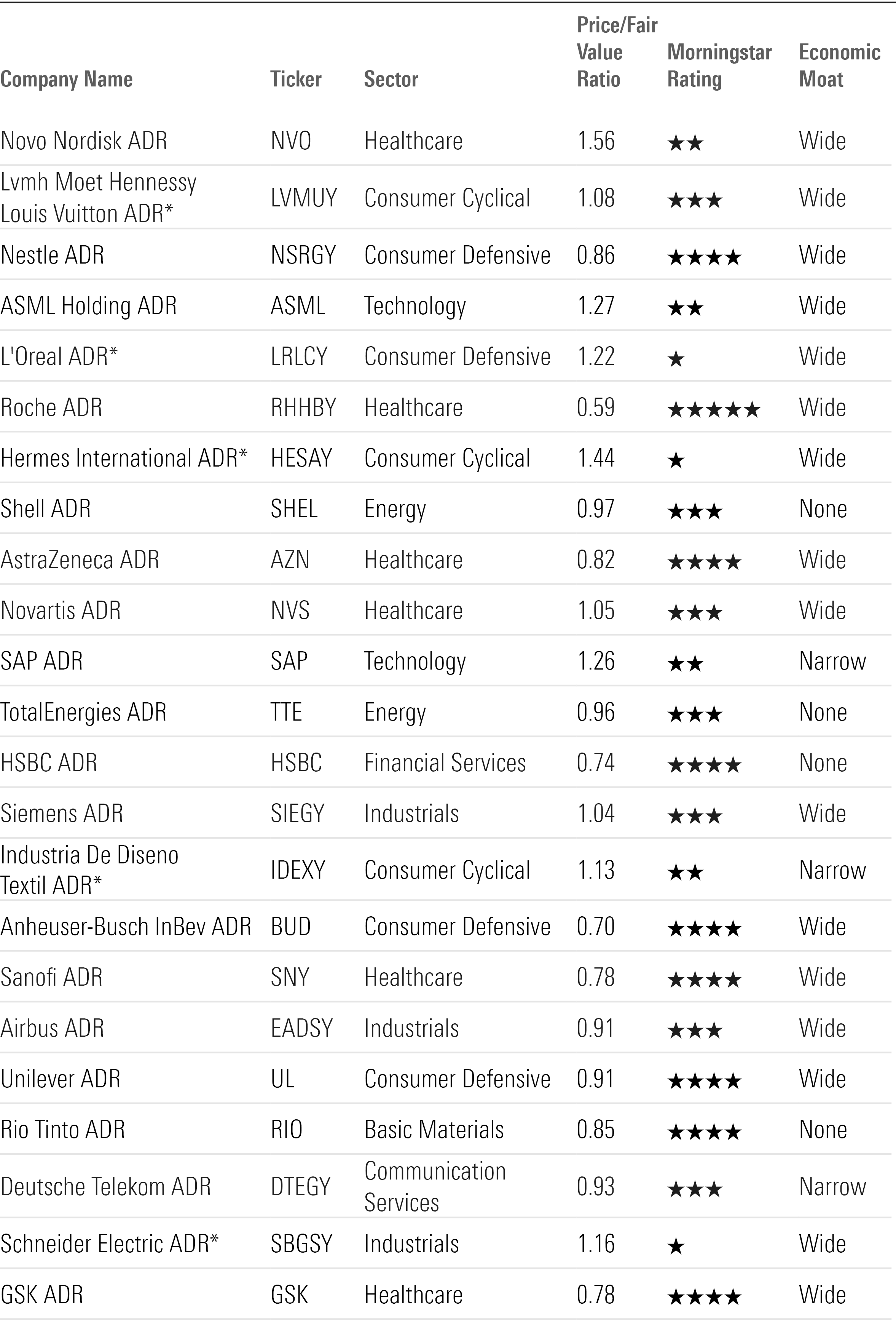 Table showing the largest stocks in Europe and Morningstar valuation measures.
