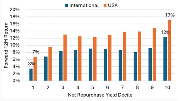 Graph shows Forward 12-Month Return vs. Repurchase Yield Decile in US and Intl (ex-EM)