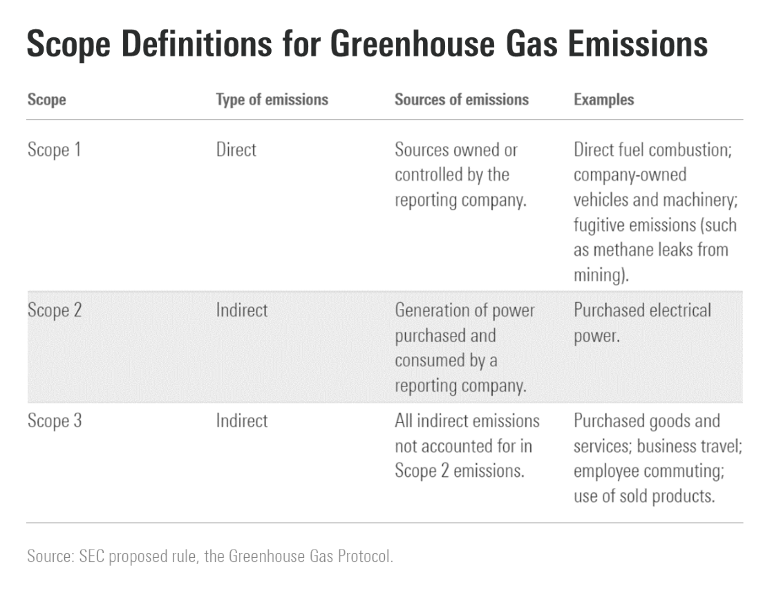 Definitions of Scope 1, 2 and 3 greenhouse gases.