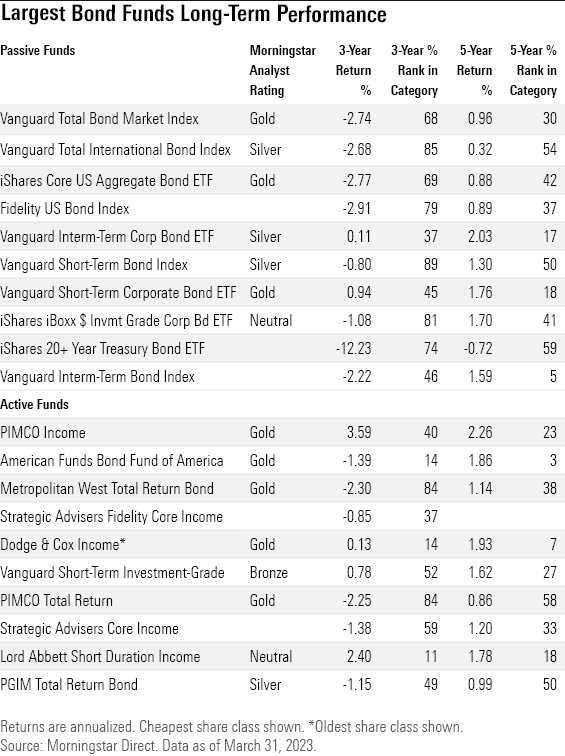 Table of the long-term performance of the largest bond mutual funds and ETFs