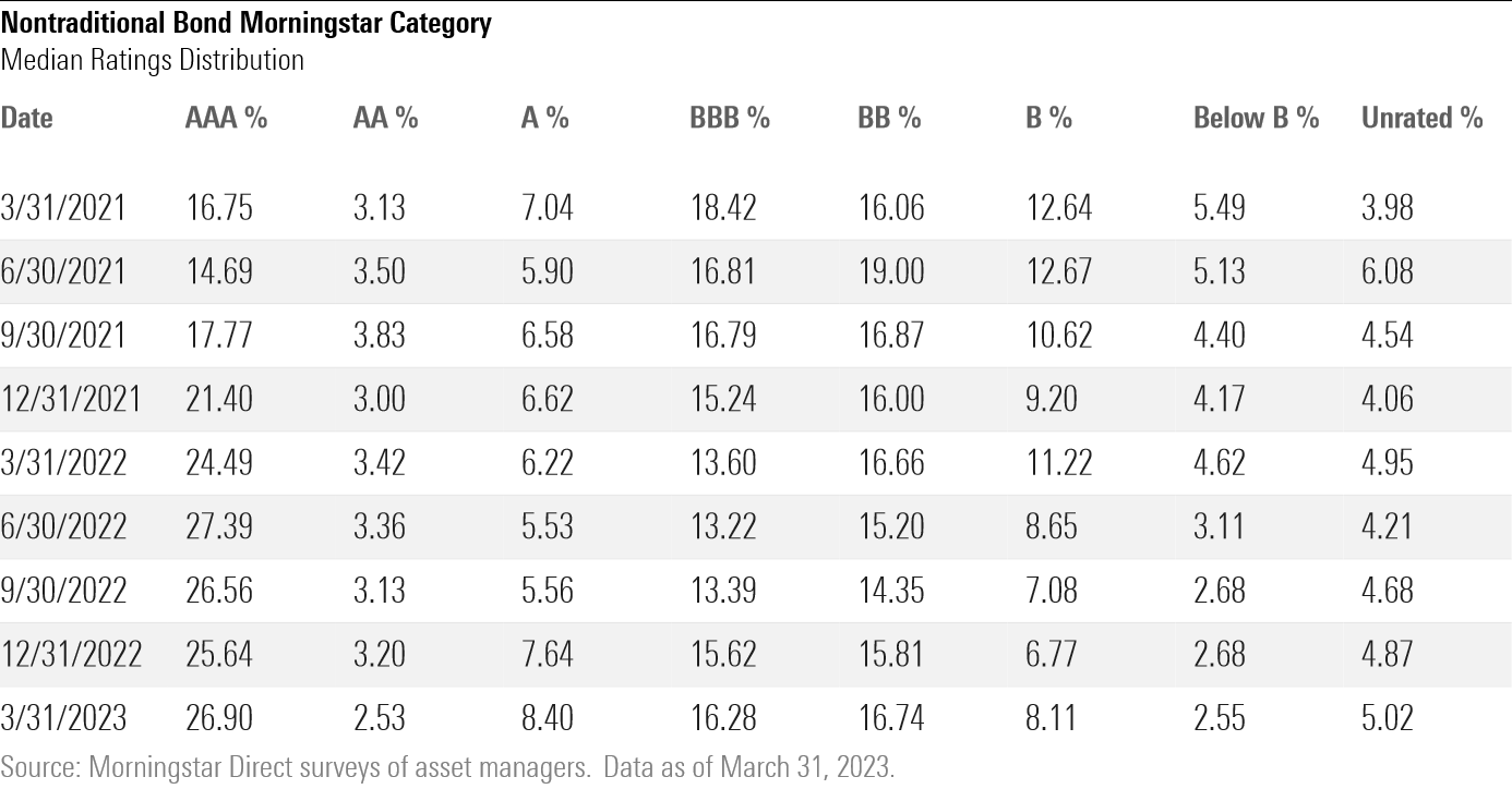 A table showing the nontraditional bond category's median credit rating distribution over the past two years.