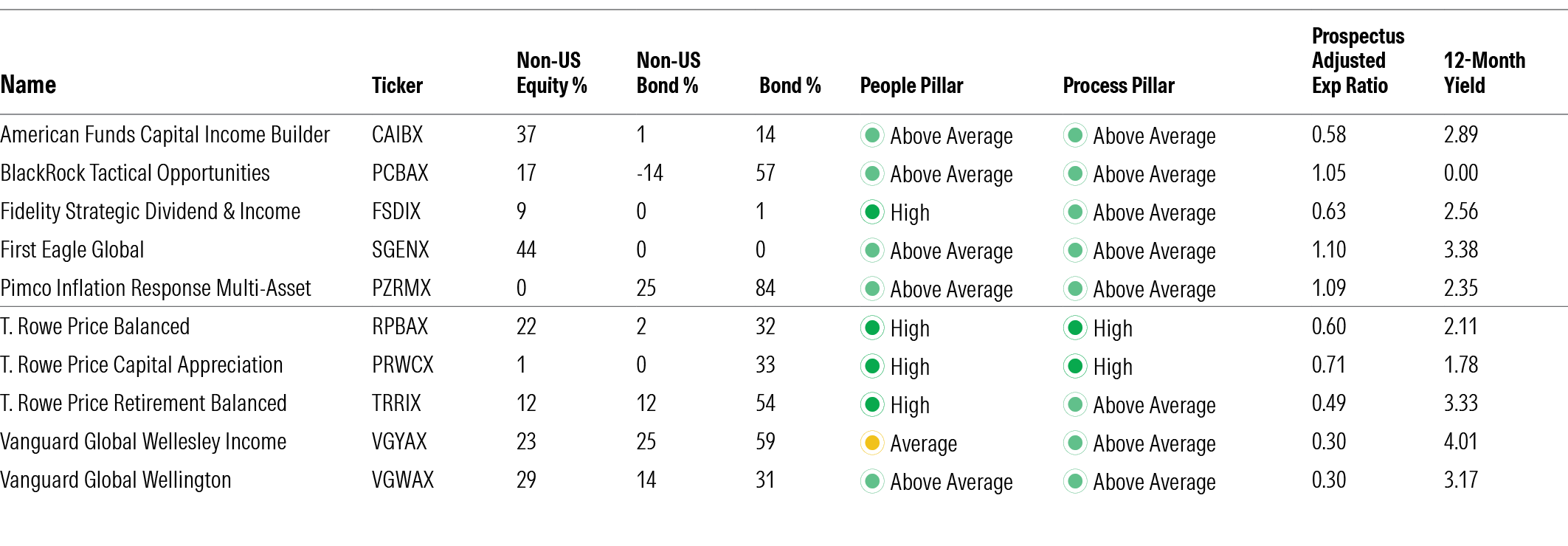 A table of 10 selected allocation funds and their exposures to non-US equities and bonds.