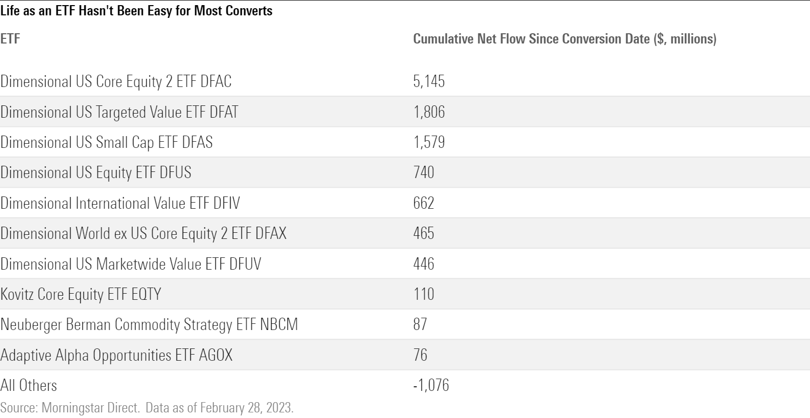 A table of funds' flows since converting to an ETF.