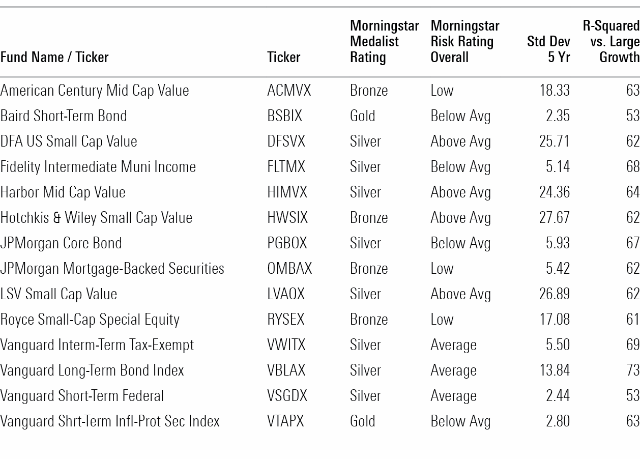 A table of funds that have Morningstar Medalist Ratings of Gold, Silver, or Bronze and have not been in sync with the large-growth category.