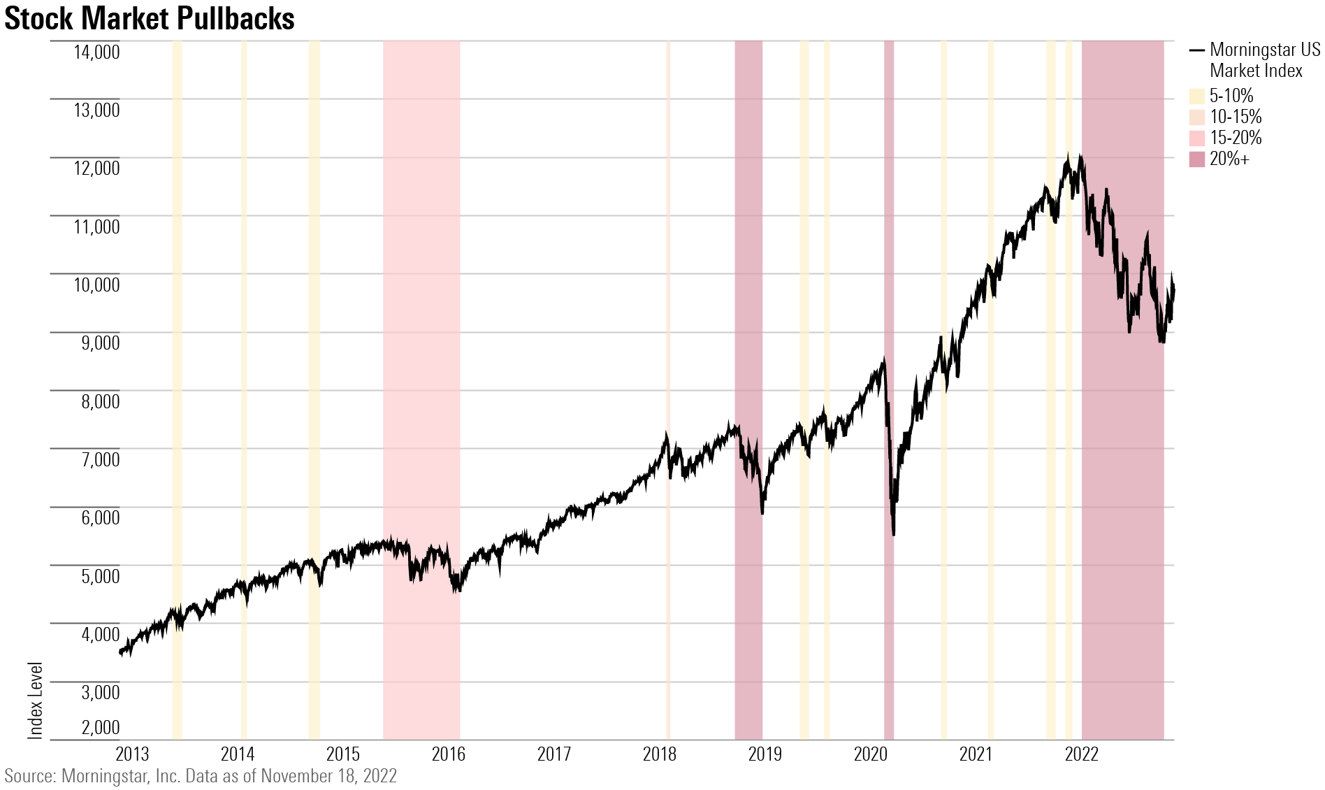 A line chart showing historical stock market pullbacks from their most recent peak in the last 10 years.