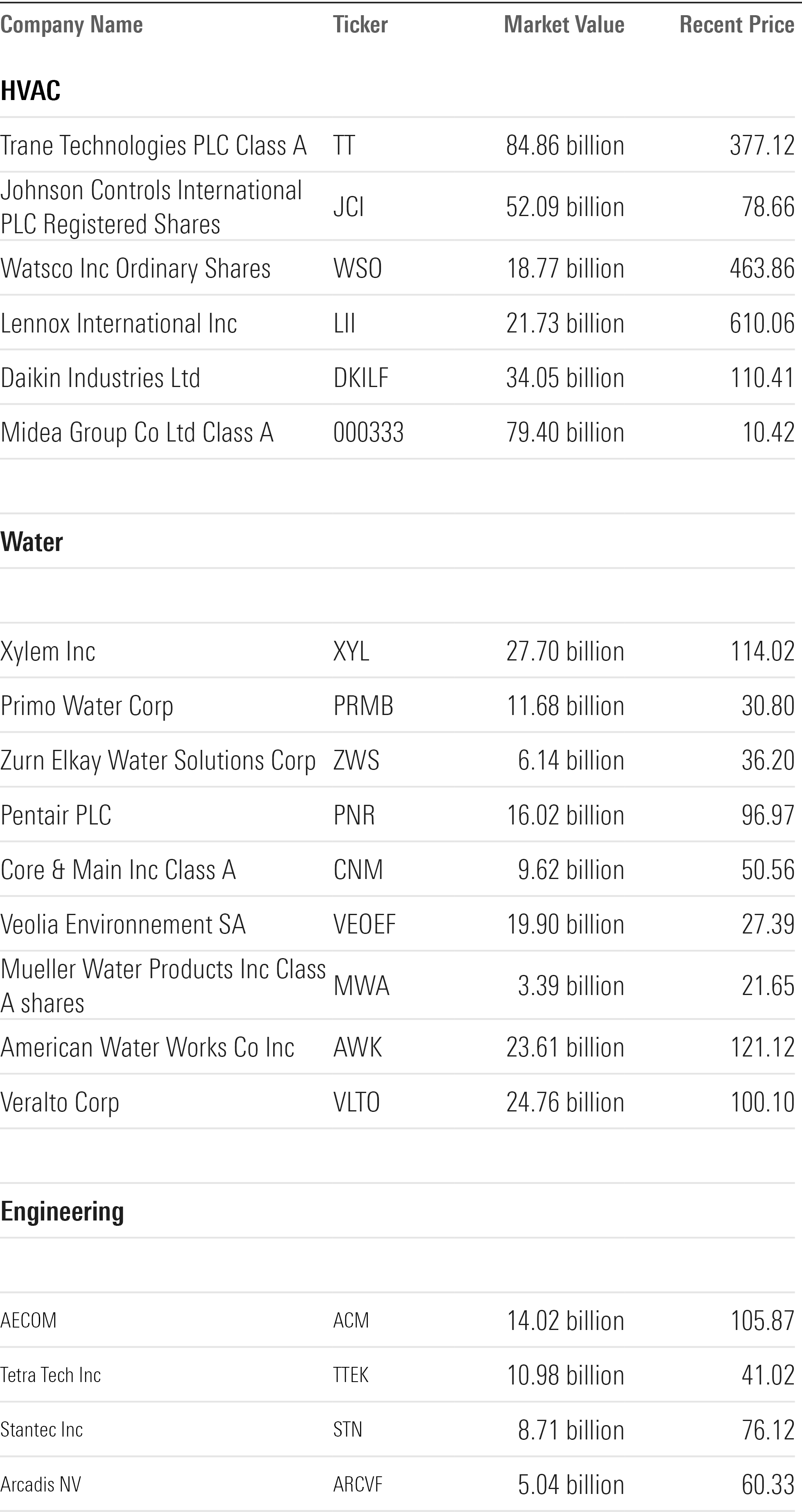 Price and Market Value data from HVAC, Water, and Engineering stocks.