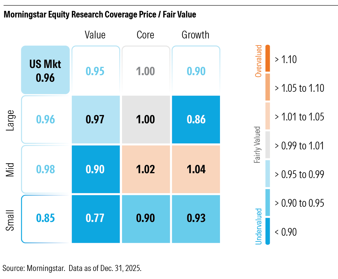A 16-box grid showing the year-end 2025 price/fair value ratio of the nine Morningstar Style Box categories and the US market overall.