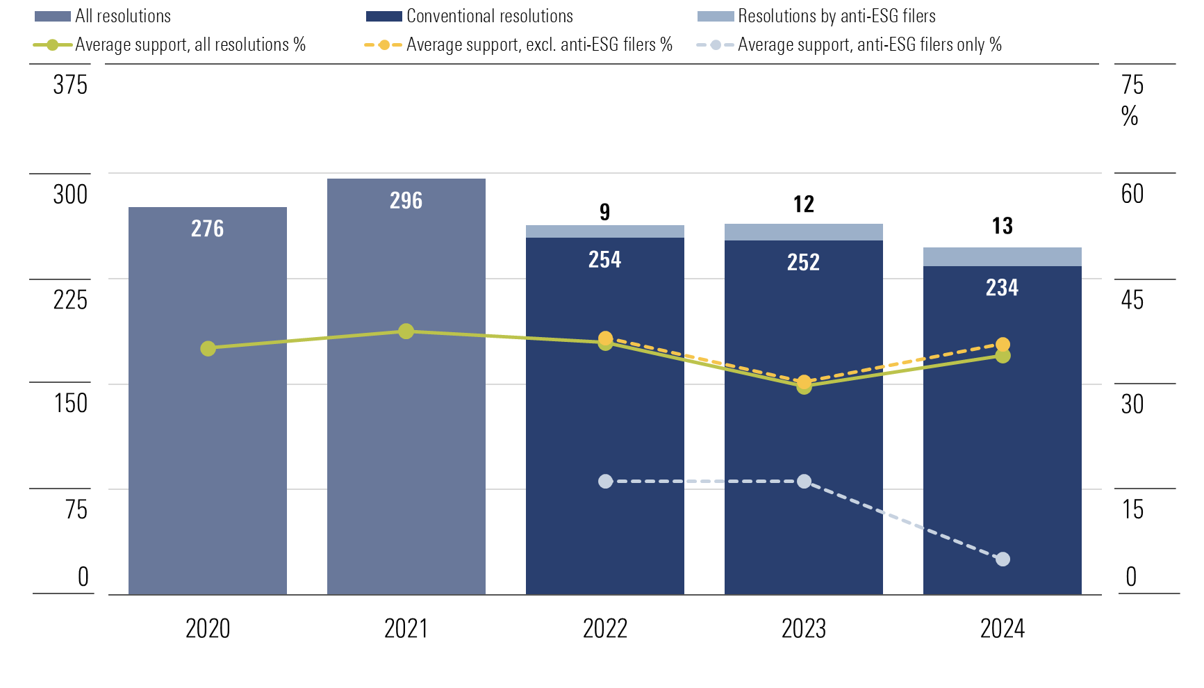 Chart showing volume of, and average support for, governance-focused shareholder resolutions in the US over five proxy years.