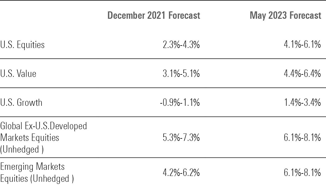 table showing Vanguard's Long-Term Stock Return Forecasts