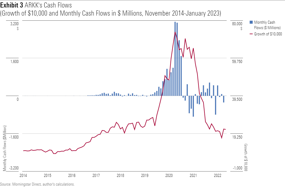 A chart showing 1) a bar chart of the monthly net cash flows for ARK Innovation Fund, and 2) its performance, as measured by a Growth of $10,000 line chart.