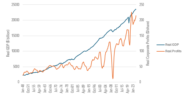 Line graph showing US Real GDP and Corporate Profits have grown at roughly the same rate since early 1948