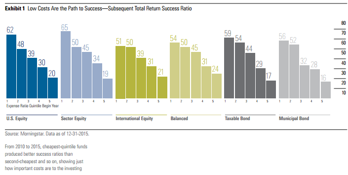 How cost is a predictor of future returns