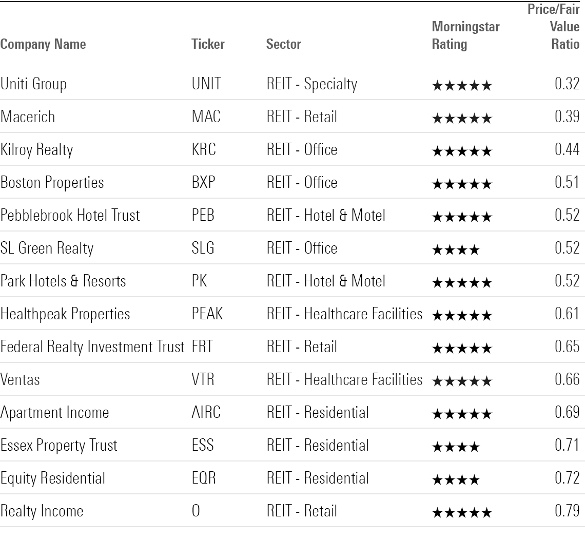 Table listing the top 14 undervalued REITs