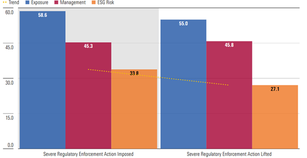 An ESG Risk Scenario Analysis on Wells Fargo: The Impact of Lifting Severe Regulatory Enforcement Actions