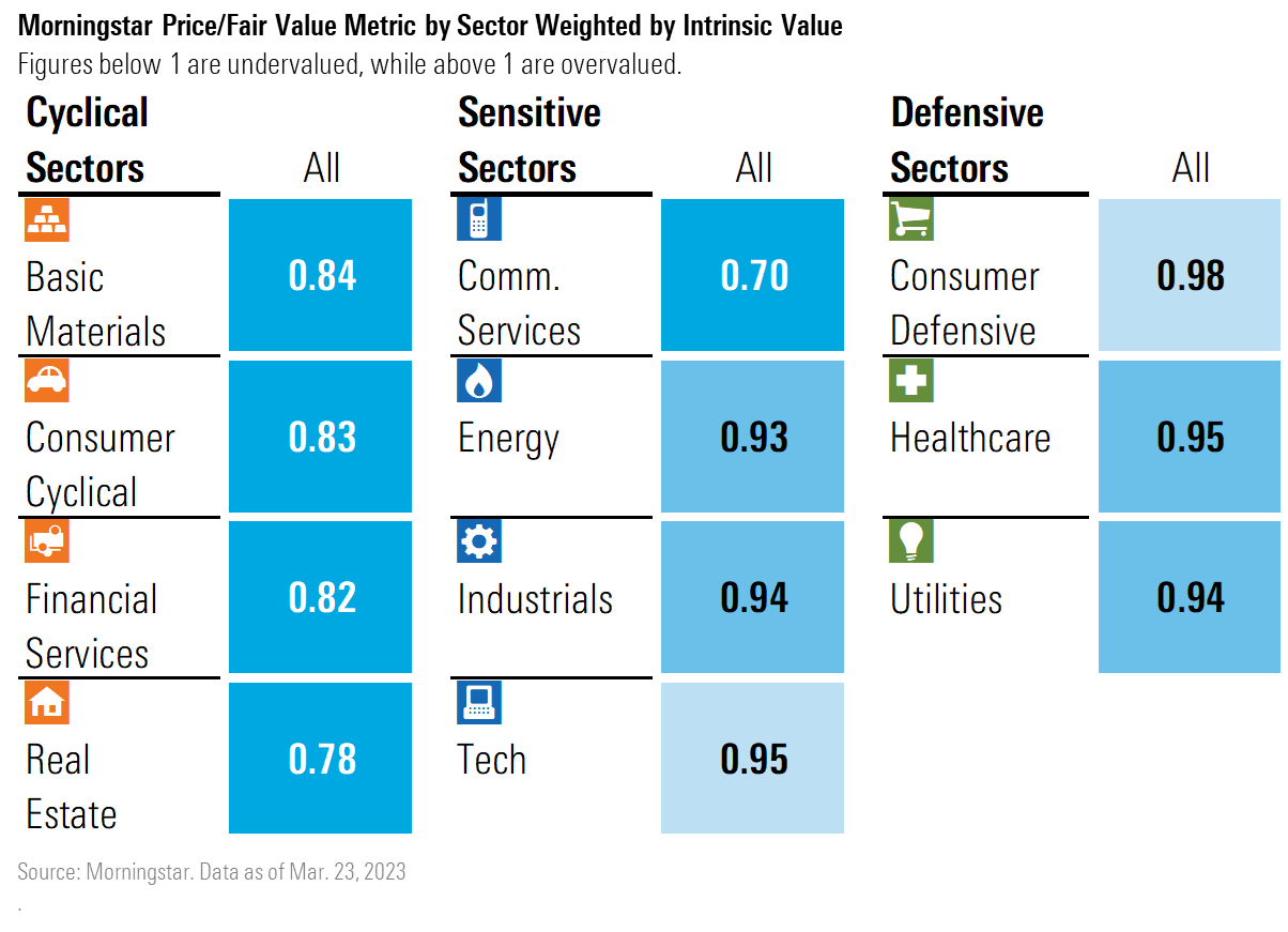 Graphic that displays Morningstar's Price to Fair Value by Sector Weighted by Intrinsic Value