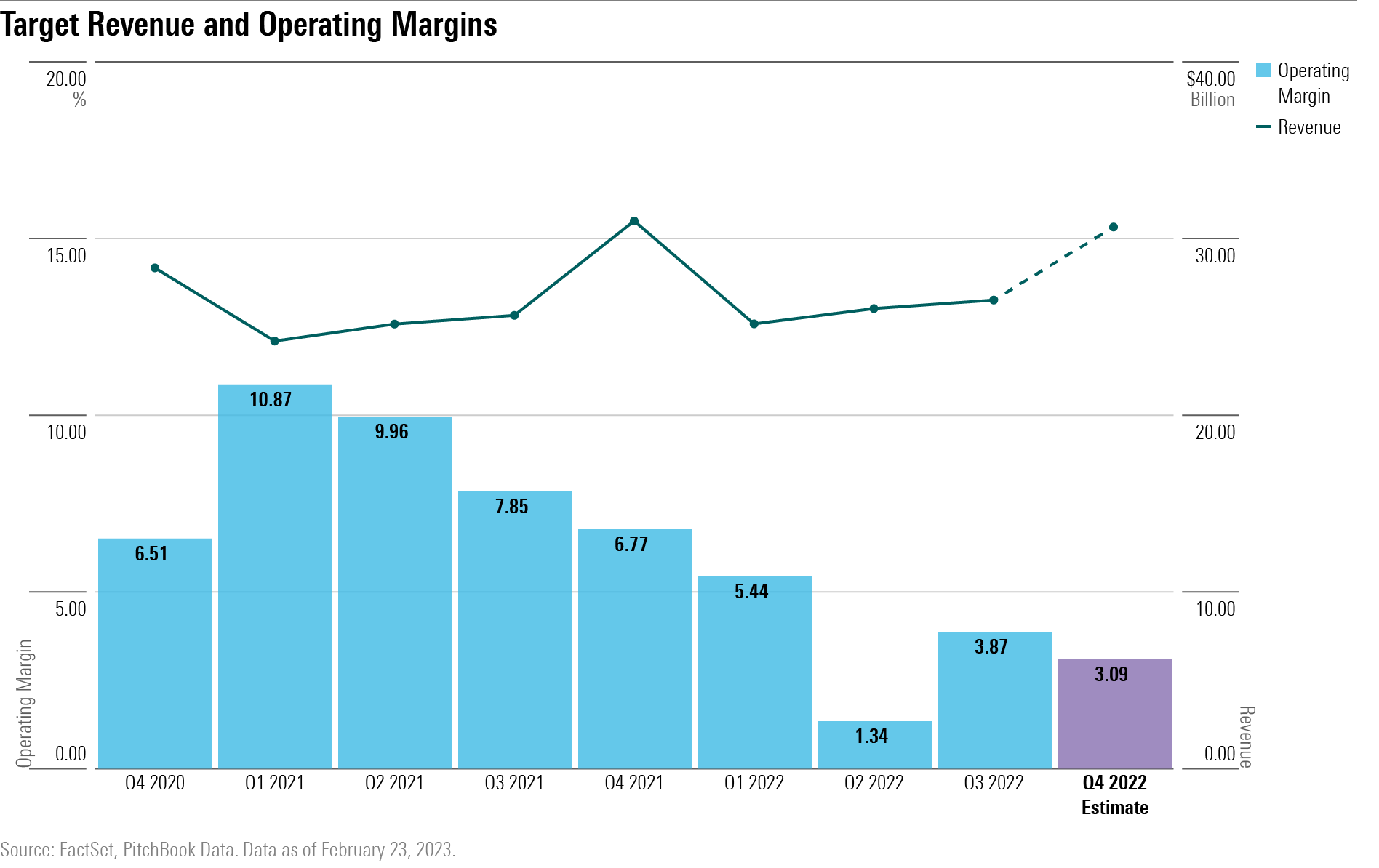 A bar and line chart showing estimated Target revenue and operating margins for the fourth quarter of 2022.