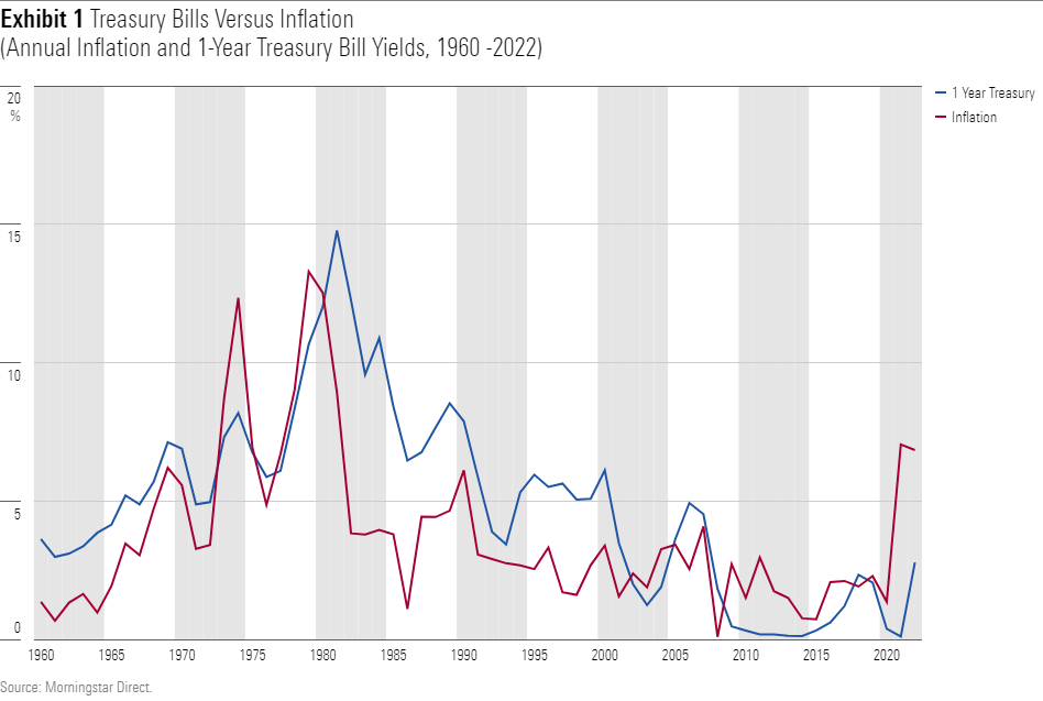 A line chart showing the annual rates of change in the U.S. inflation rate and annual yields on 1-year Treasury bills, from 1960 -2022.