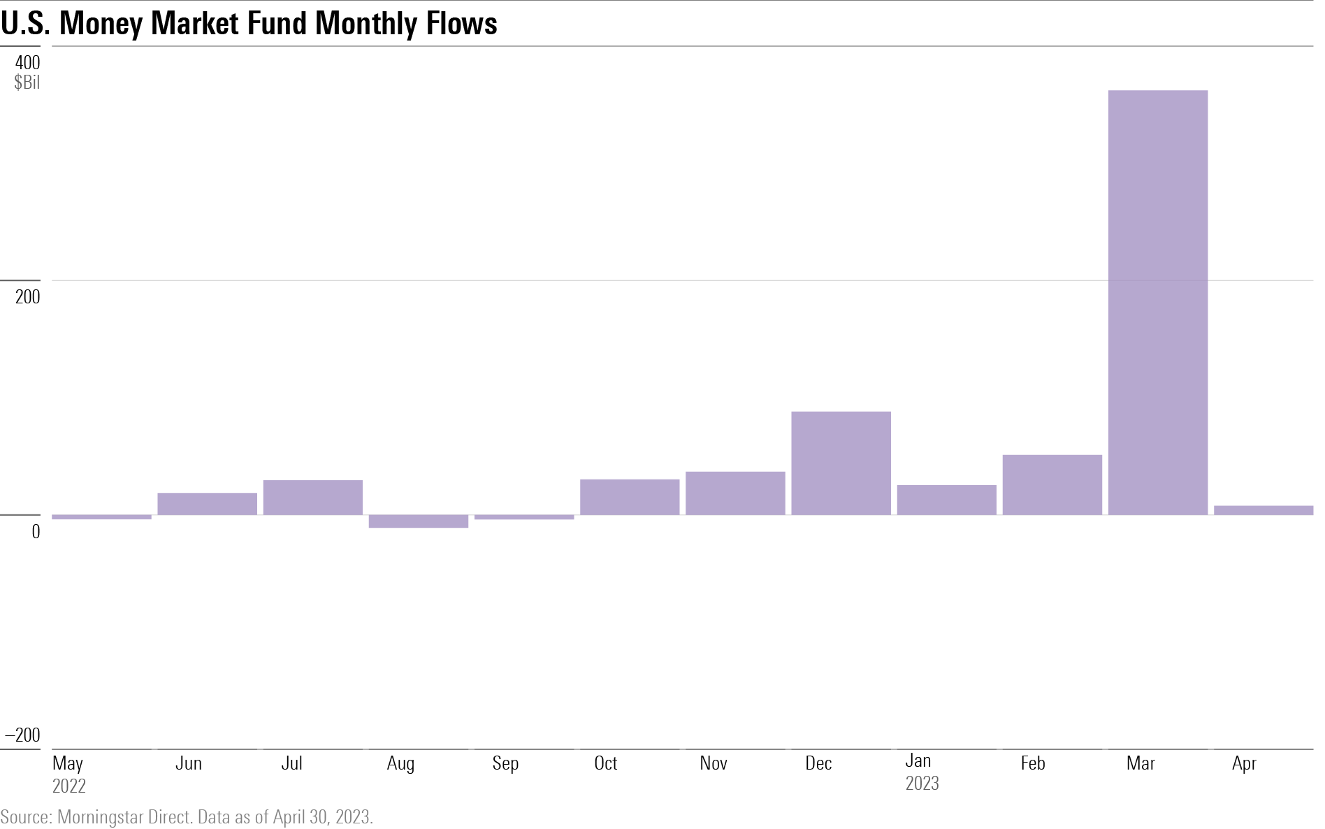 Bar chart showing the money in and out of money market mutual funds over the past 12 months