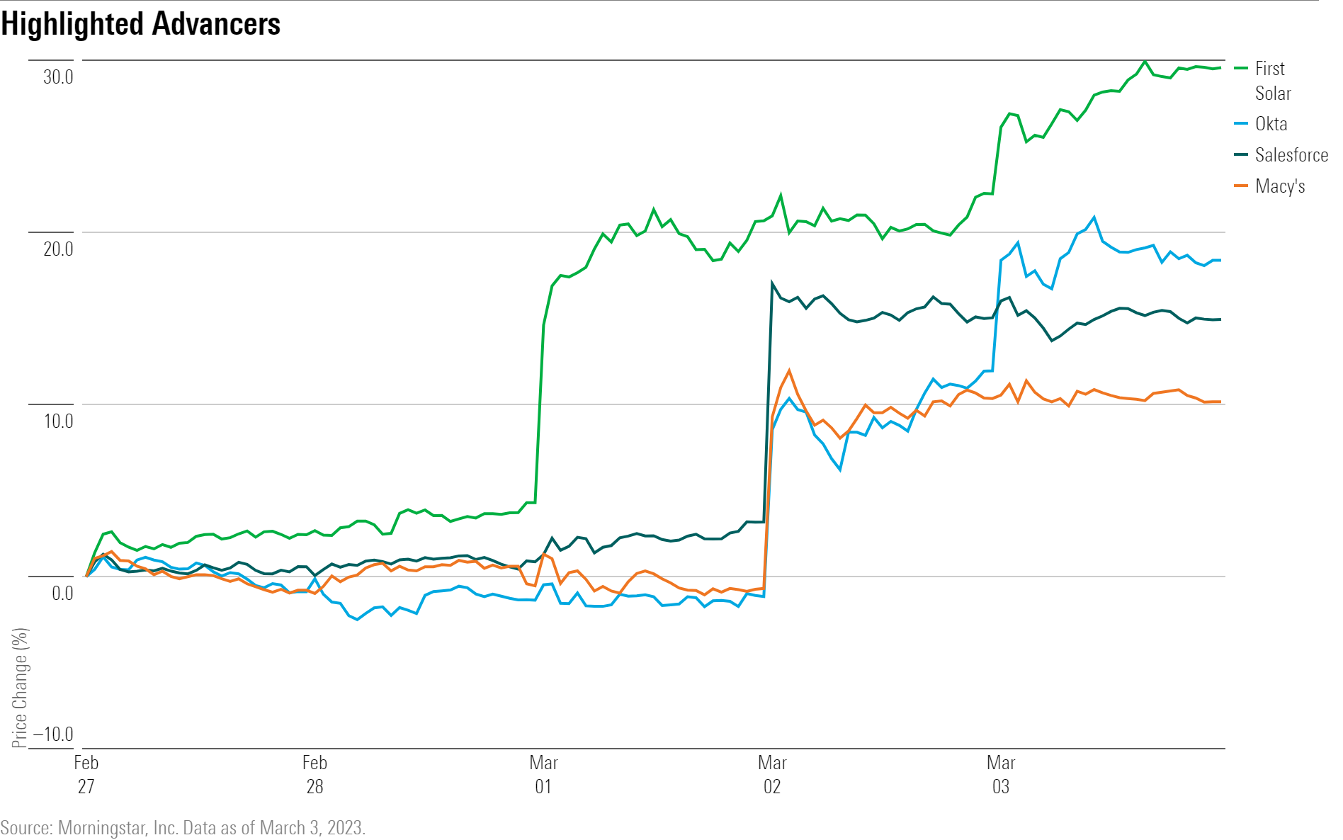 A line chart showing the performance of FSLR, OKTA, CRM, and M stock.