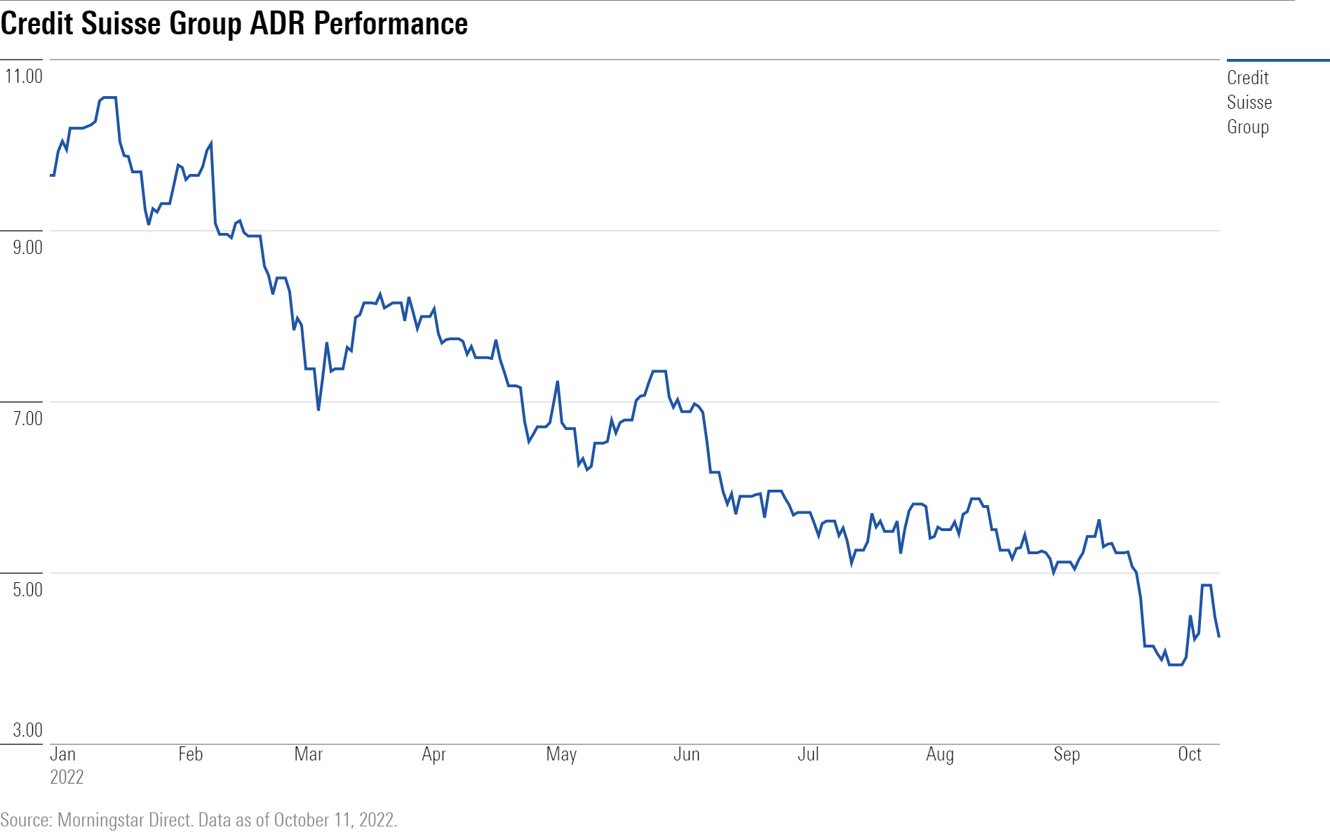 A chart showing a performance of Credit Suisse Group's ADRs.