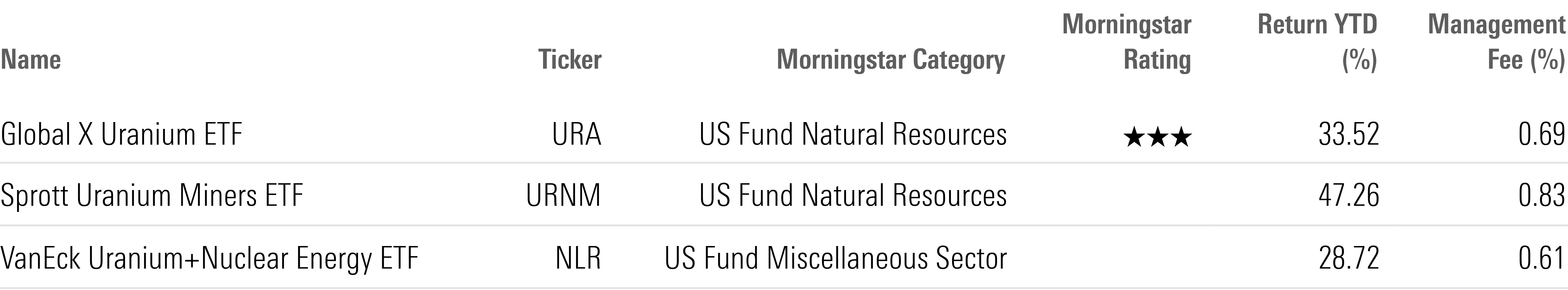 Some Nuclear-Related ETFs