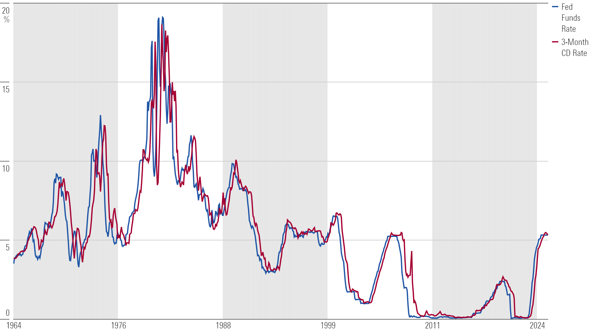 Line graph of Fed-Funds Rate and Cash Yields.