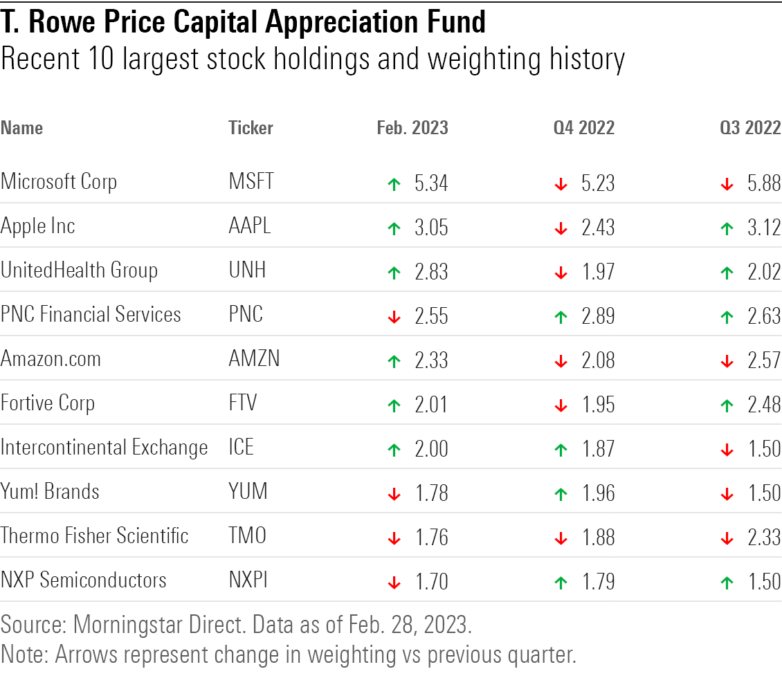 Table showing top stock holdings for T. Rowe Price Capital Appreciation Fund and recent changes