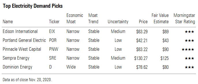 Top Electricity Demand Picks