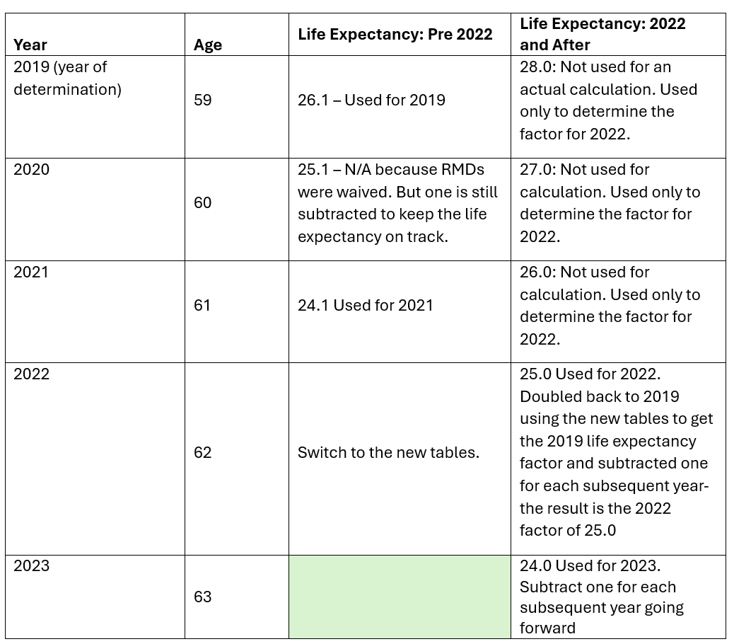 Table shows a Demonstration of New Single Life Expectancy Table.