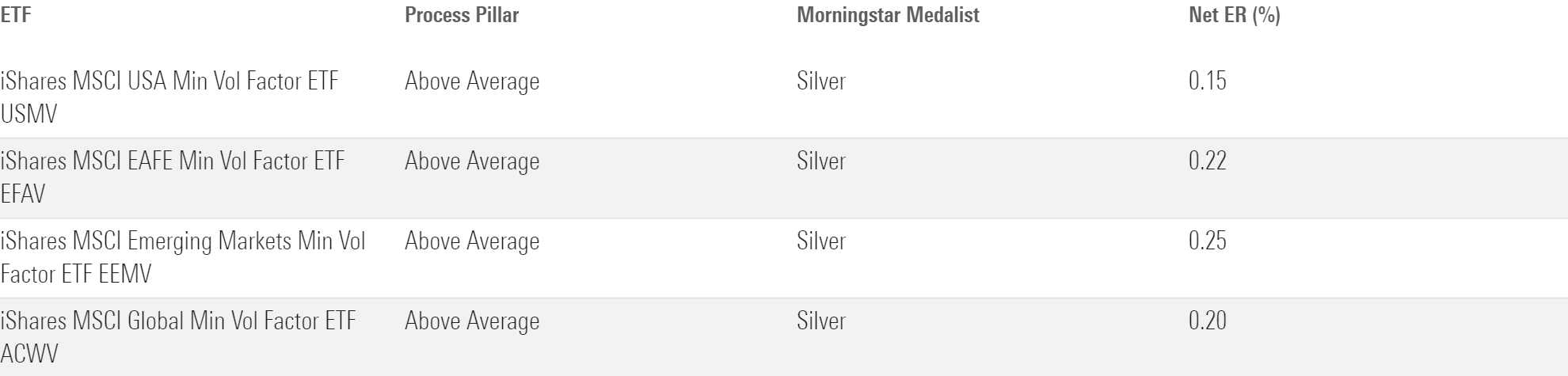 All four of iShares minimum volatility ETFs have Silver medalist ratings and low fees.