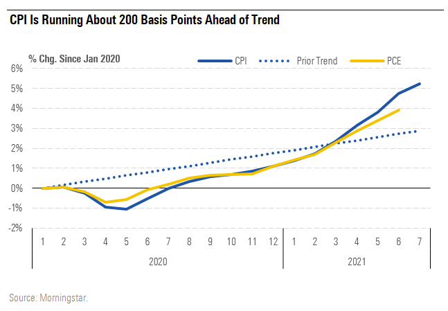 CPI Is Running About 200 Basis Points Ahead of Trend