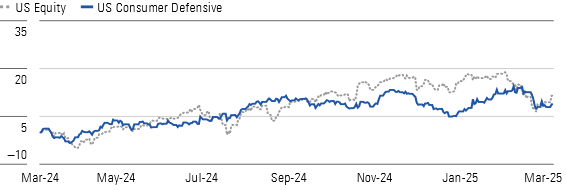 Consumer Defensive Shares Boast Gains in Q1, Outpacing the Market's Decline